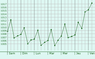 Graphe de la pression atmosphrique prvue pour Aquidauana