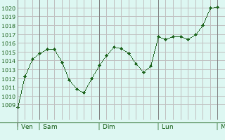 Graphe de la pression atmosphérique prévue pour Herrenberg