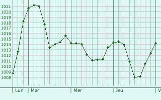 Graphe de la pression atmosphérique prévue pour Bischofshofen