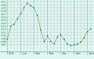 Graphe de la pression atmosphrique prvue pour Saint-Jean-Saverne