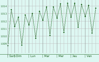 Graphe de la pression atmosphrique prvue pour Bezerros