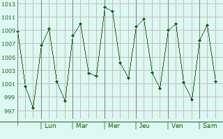 Graphe de la pression atmosphrique prvue pour La Concepcin de los Baos