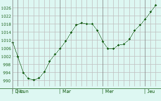 Graphe de la pression atmosphérique prévue pour Thorold