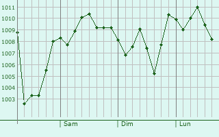 Graphe de la pression atmosphrique prvue pour Sayama