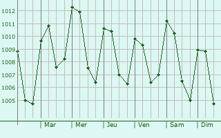 Graphe de la pression atmosphrique prvue pour Chocamn
