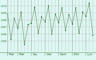 Graphe de la pression atmosphrique prvue pour Labangan