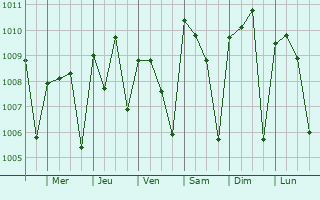 Graphe de la pression atmosphrique prvue pour Bouafl