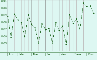 Graphe de la pression atmosphrique prvue pour Manjeri