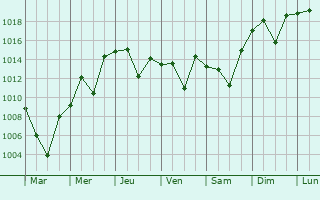 Graphe de la pression atmosphrique prvue pour Razdol