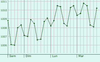 Graphe de la pression atmosphrique prvue pour Panitian