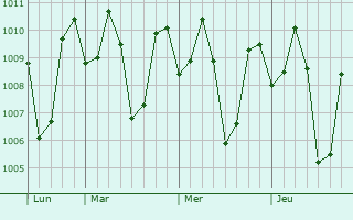 Graphe de la pression atmosphérique prévue pour Kauran