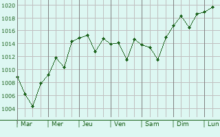 Graphe de la pression atmosphrique prvue pour Tavrichanka