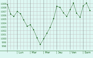 Graphe de la pression atmosphrique prvue pour Owatonna