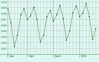 Graphe de la pression atmosphrique prvue pour Sulya
