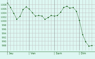 Graphe de la pression atmosphérique prévue pour Nieul-le-Virouil