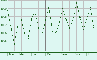 Graphe de la pression atmosphrique prvue pour Obudu