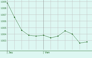 Graphe de la pression atmosphrique prvue pour Breteau
