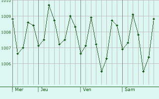Graphe de la pression atmosphérique prévue pour Hagonoy