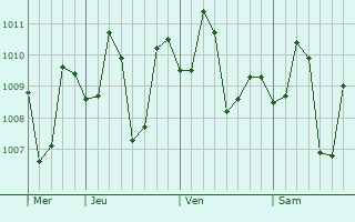 Graphe de la pression atmosphérique prévue pour Passi