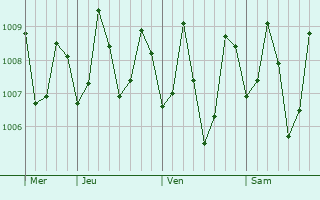Graphe de la pression atmosphérique prévue pour Lupon