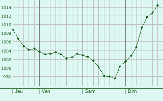 Graphe de la pression atmosphrique prvue pour Marchville