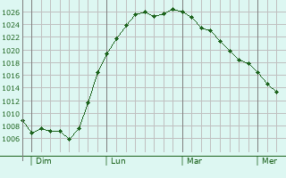 Graphe de la pression atmosphérique prévue pour Blain
