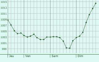 Graphe de la pression atmosphrique prvue pour Berchres-sur-Vesgre