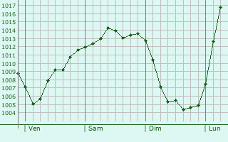 Graphe de la pression atmosphérique prévue pour Seltz
