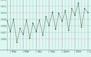 Graphe de la pression atmosphrique prvue pour Luwuk
