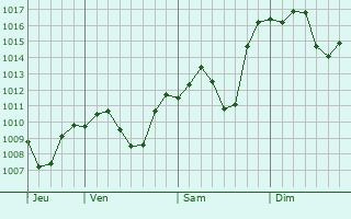 Graphe de la pression atmosphrique prvue pour Fengcheng
