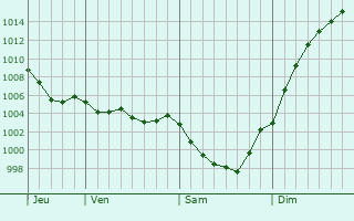 Graphe de la pression atmosphrique prvue pour La Foye-Monjault