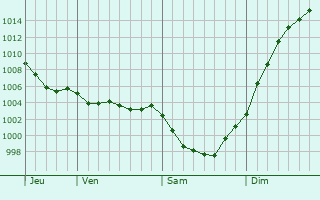 Graphe de la pression atmosphrique prvue pour Anais