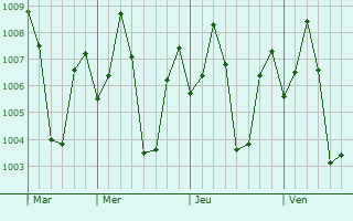 Graphe de la pression atmosphrique prvue pour Kottaiyur