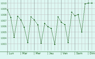Graphe de la pression atmosphrique prvue pour Yellapur