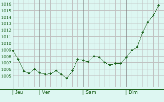 Graphe de la pression atmosphrique prvue pour Angelsberg