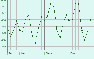 Graphe de la pression atmosphrique prvue pour Kunri