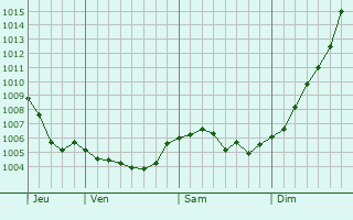 Graphe de la pression atmosphrique prvue pour Hollenfels