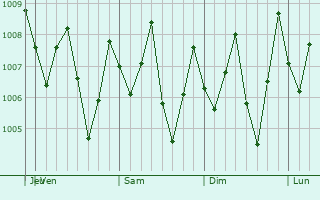 Graphe de la pression atmosphérique prévue pour Kampot
