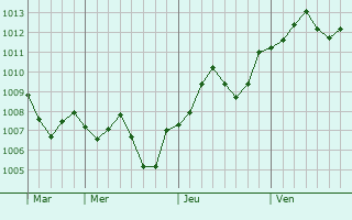Graphe de la pression atmosphrique prvue pour Viadana