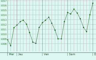 Graphe de la pression atmosphérique prévue pour Villanueva de Córdoba