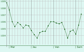 Graphe de la pression atmosphérique prévue pour Camphin-en-Pévèle