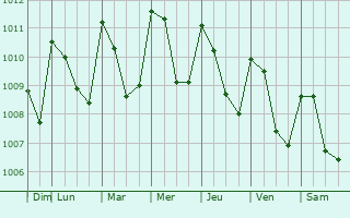 Graphe de la pression atmosphrique prvue pour Nuevo Progreso