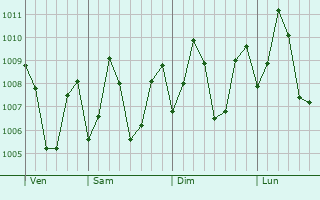 Graphe de la pression atmosphrique prvue pour Kolonnawa