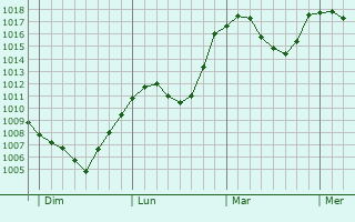Graphe de la pression atmosphérique prévue pour Centar Zupa