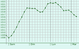 Graphe de la pression atmosphrique prvue pour Hollabrunn