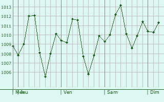 Graphe de la pression atmosphrique prvue pour Simit
