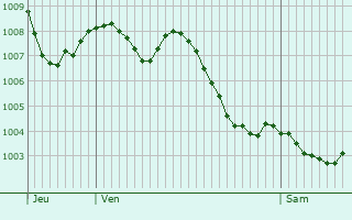 Graphe de la pression atmosphrique prvue pour Burjassot