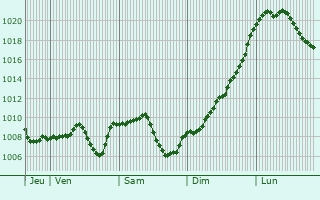 Graphe de la pression atmosphrique prvue pour Brugg