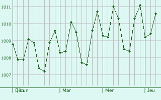 Graphe de la pression atmosphérique prévue pour Laminusa