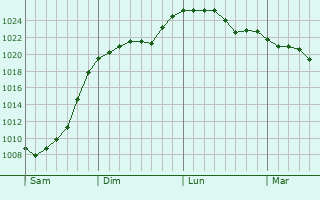 Graphe de la pression atmosphérique prévue pour Rollingen